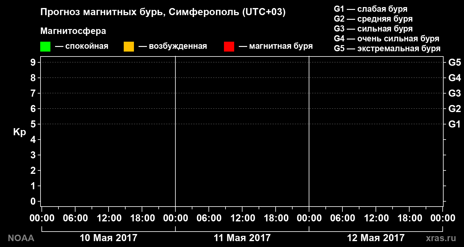 Прогноз геомагнитного индекса Kp на трое суток