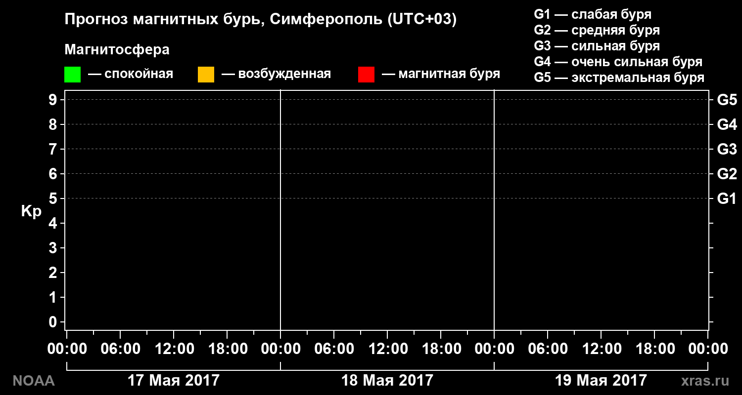 Прогноз геомагнитного индекса Kp на трое суток