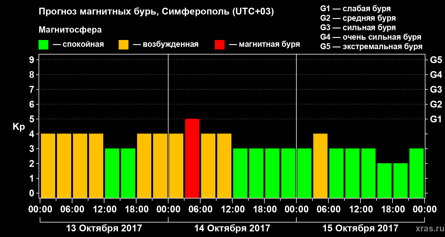 Прогноз геомагнитного индекса Kp