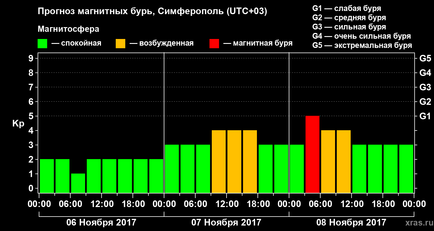 Прогноз геомагнитного индекса Kp