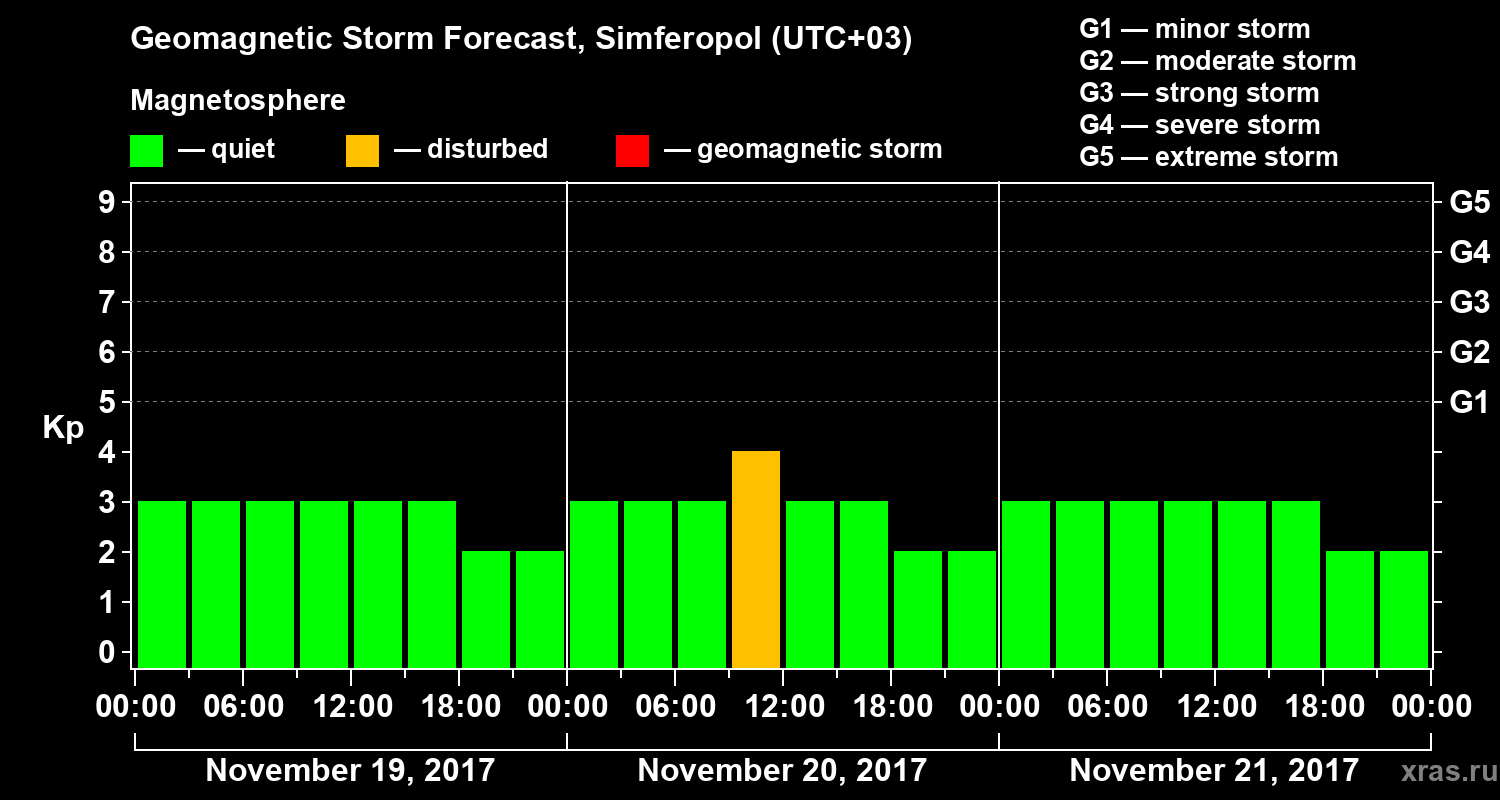 Forecast of the geomagnetic index Kp