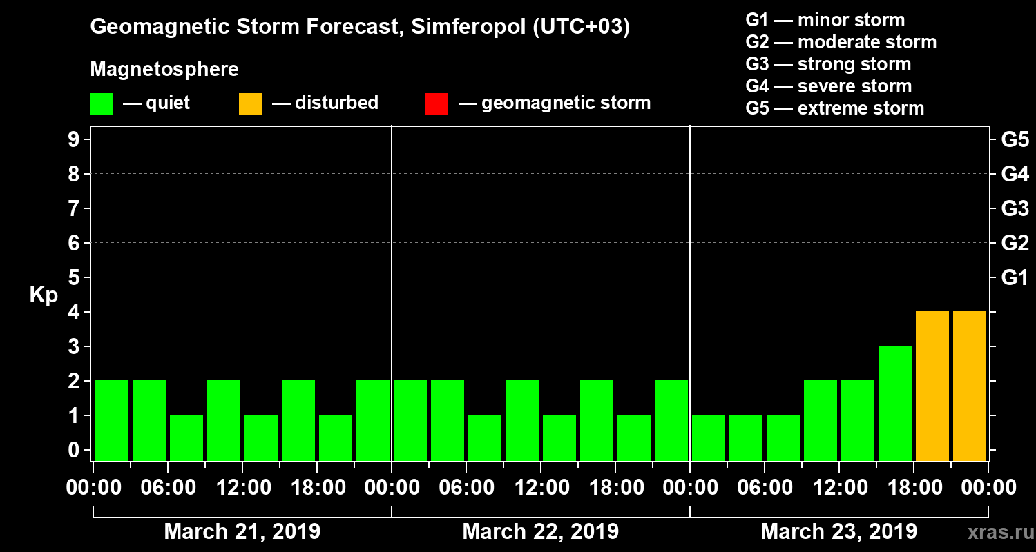 Forecast of the geomagnetic index Kp