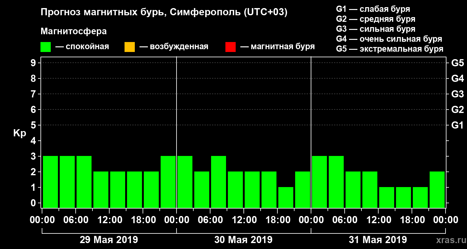 Прогноз геомагнитного индекса Kp