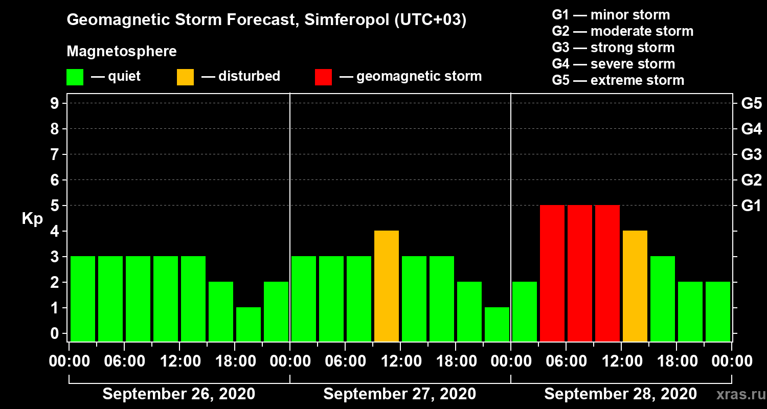 Forecast of the geomagnetic index Kp