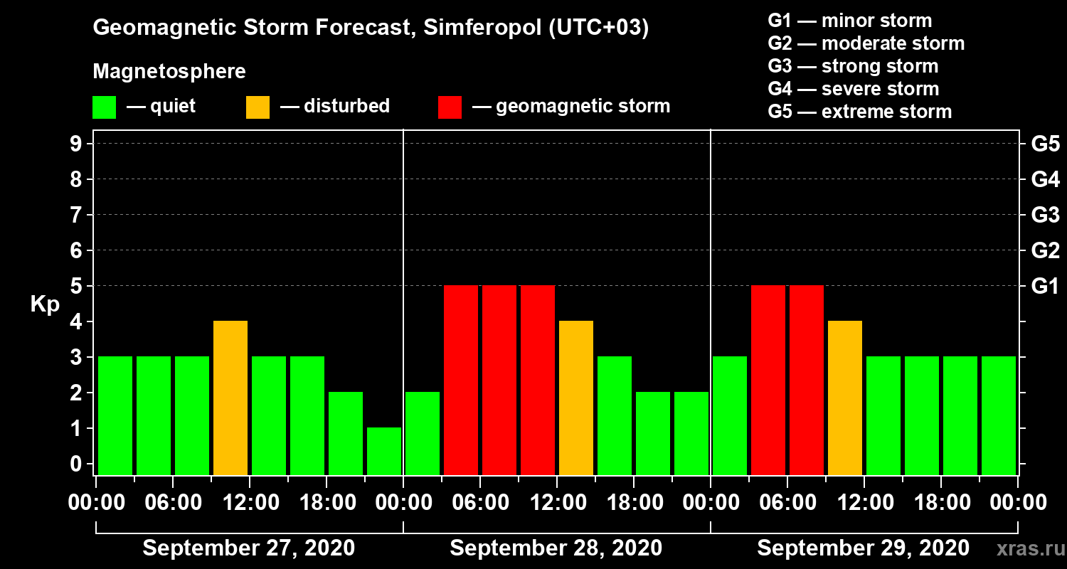 Forecast of the geomagnetic index Kp