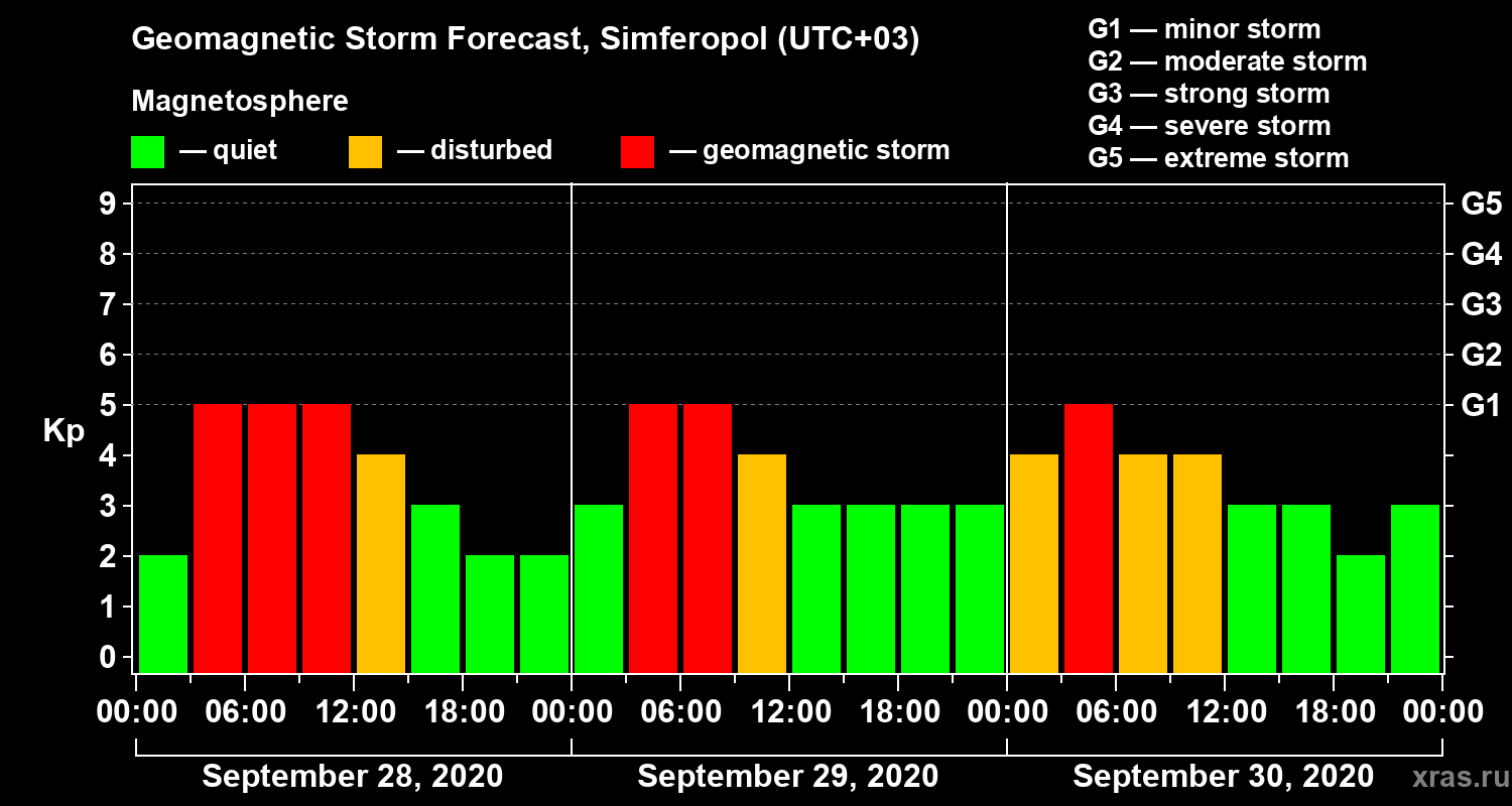 Forecast of the geomagnetic index Kp
