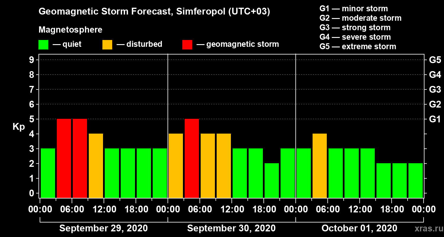 Forecast of the geomagnetic index Kp