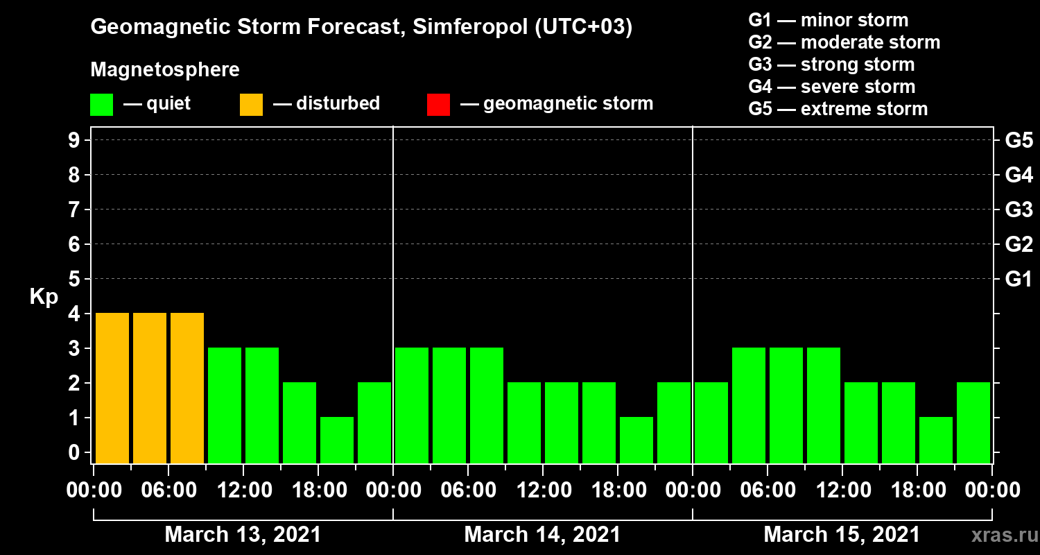 Forecast of the geomagnetic index Kp