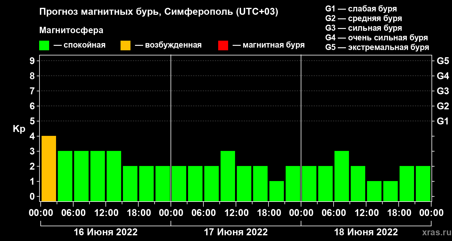Прогноз геомагнитного индекса Kp