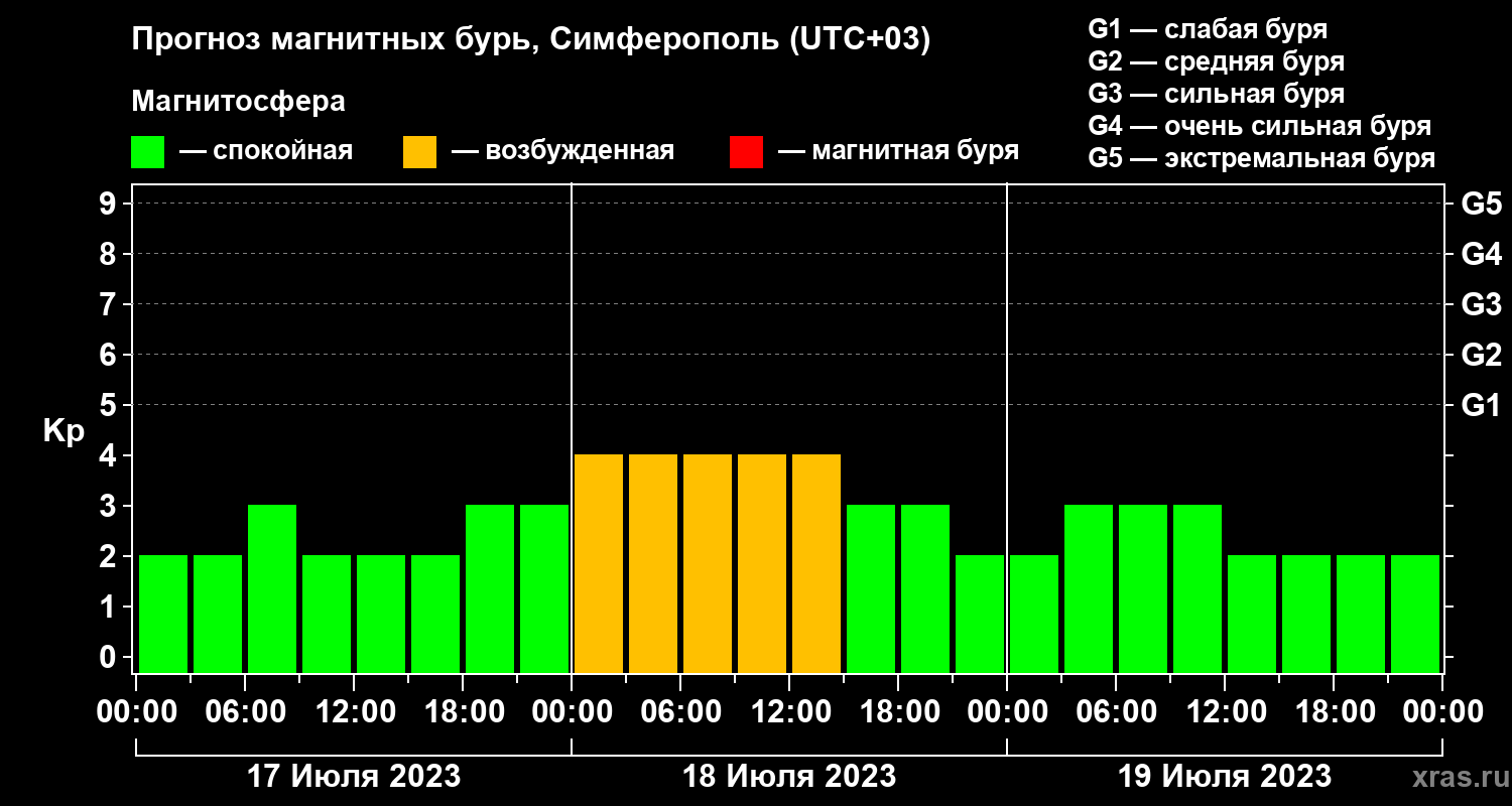 Прогноз геомагнитного индекса Kp