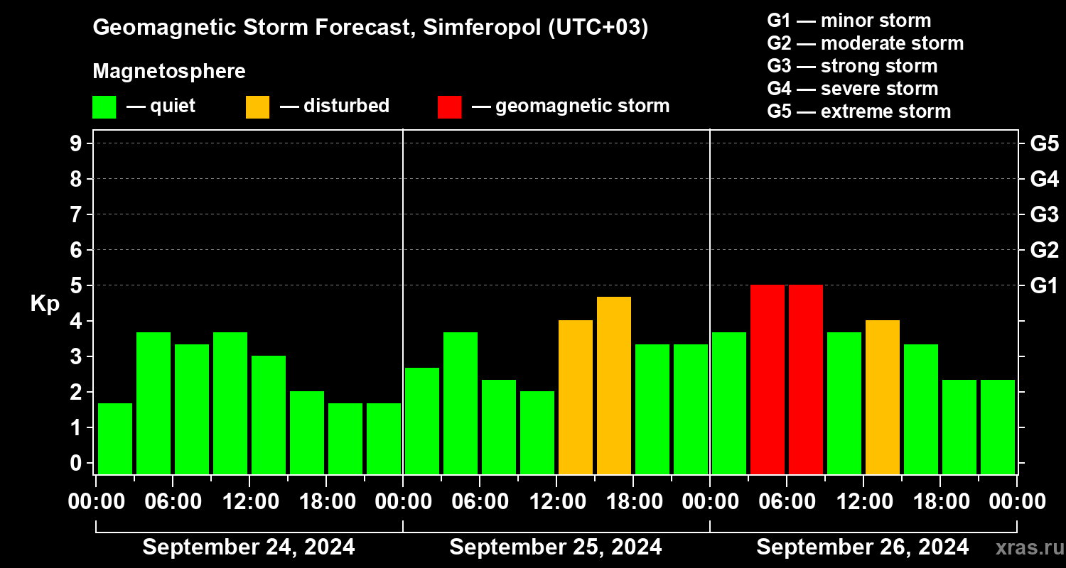 Forecast of the geomagnetic index Kp