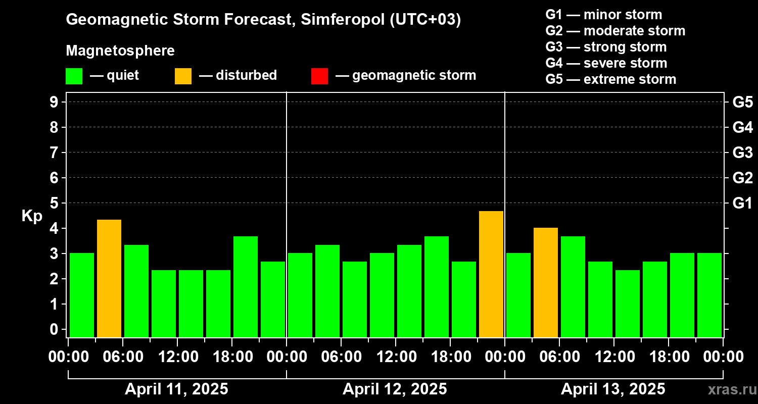 Forecast of the geomagnetic index Kp