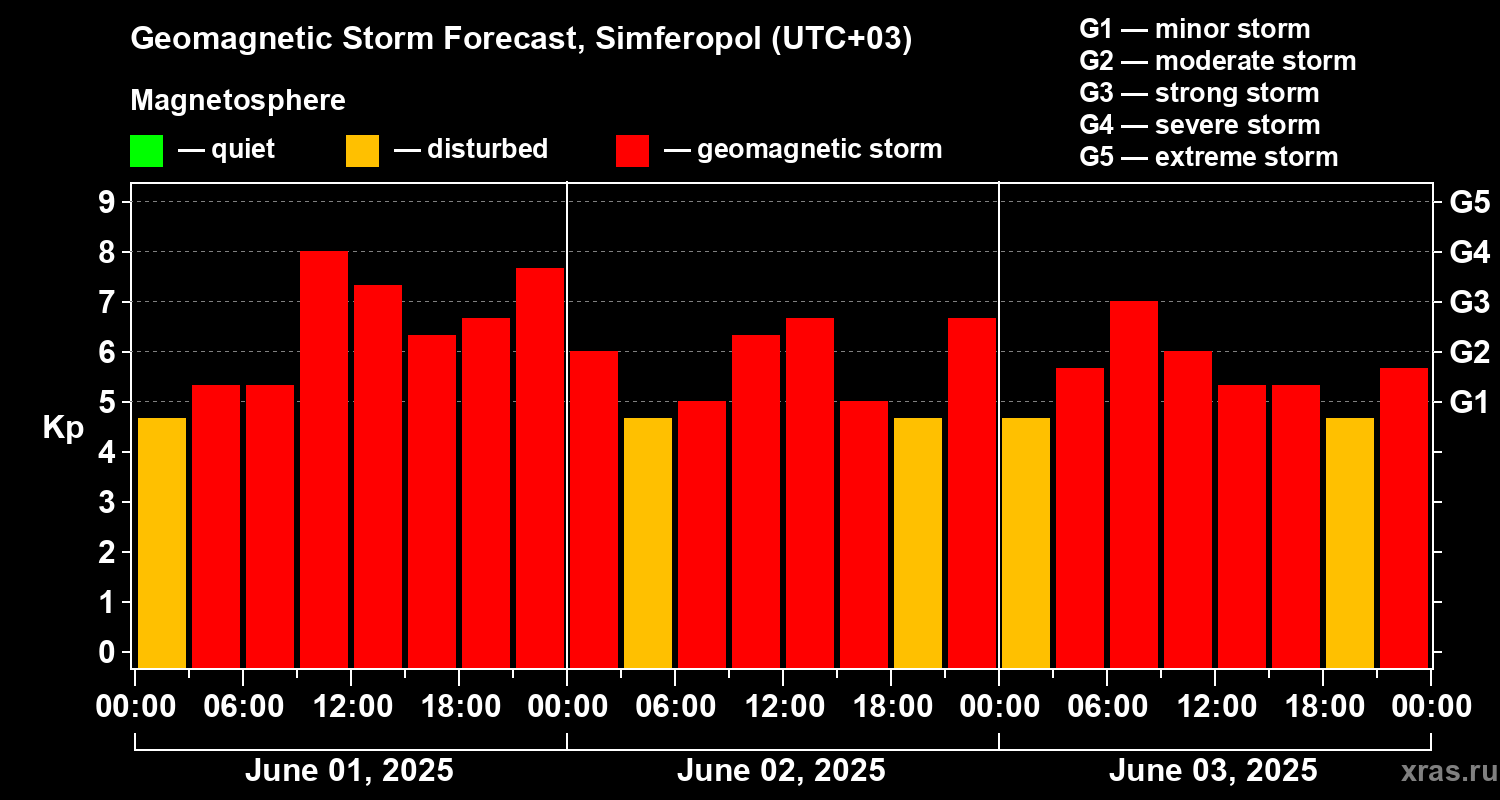 Forecast of the geomagnetic index Kp