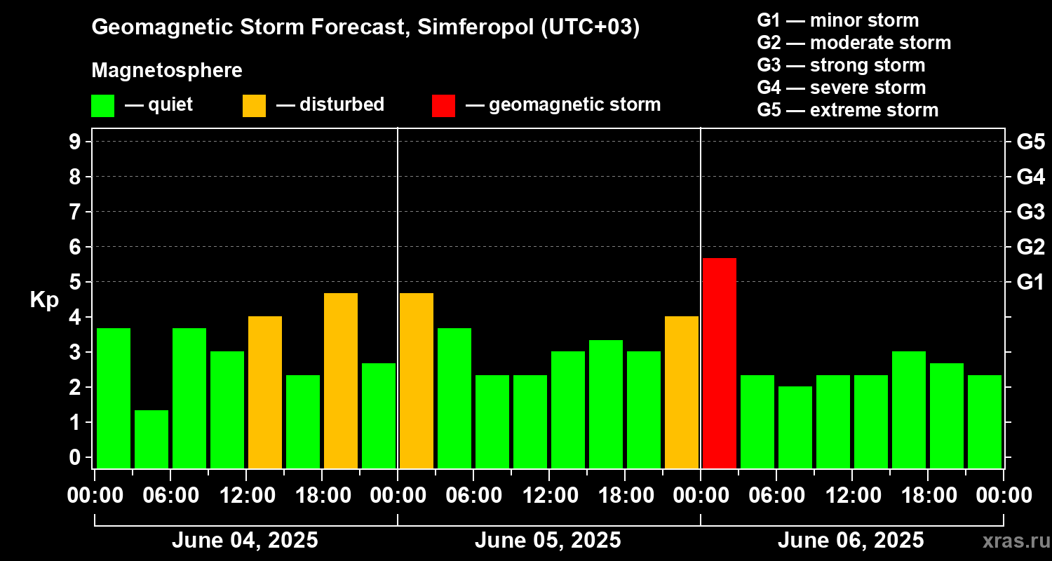 Forecast of the geomagnetic index Kp