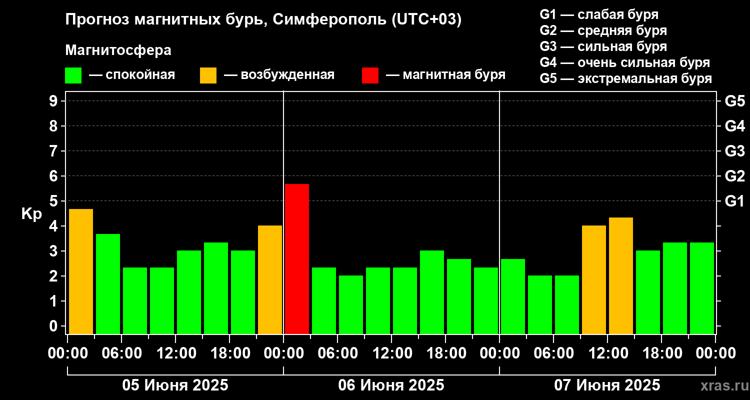 Прогноз геомагнитного индекса Kp
