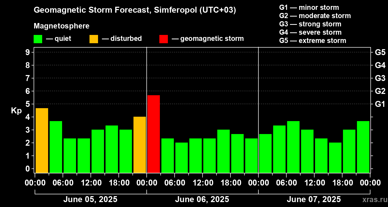 Forecast of the geomagnetic index Kp