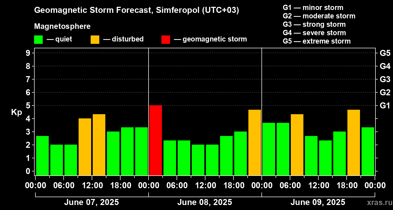 Forecast of the geomagnetic index Kp
