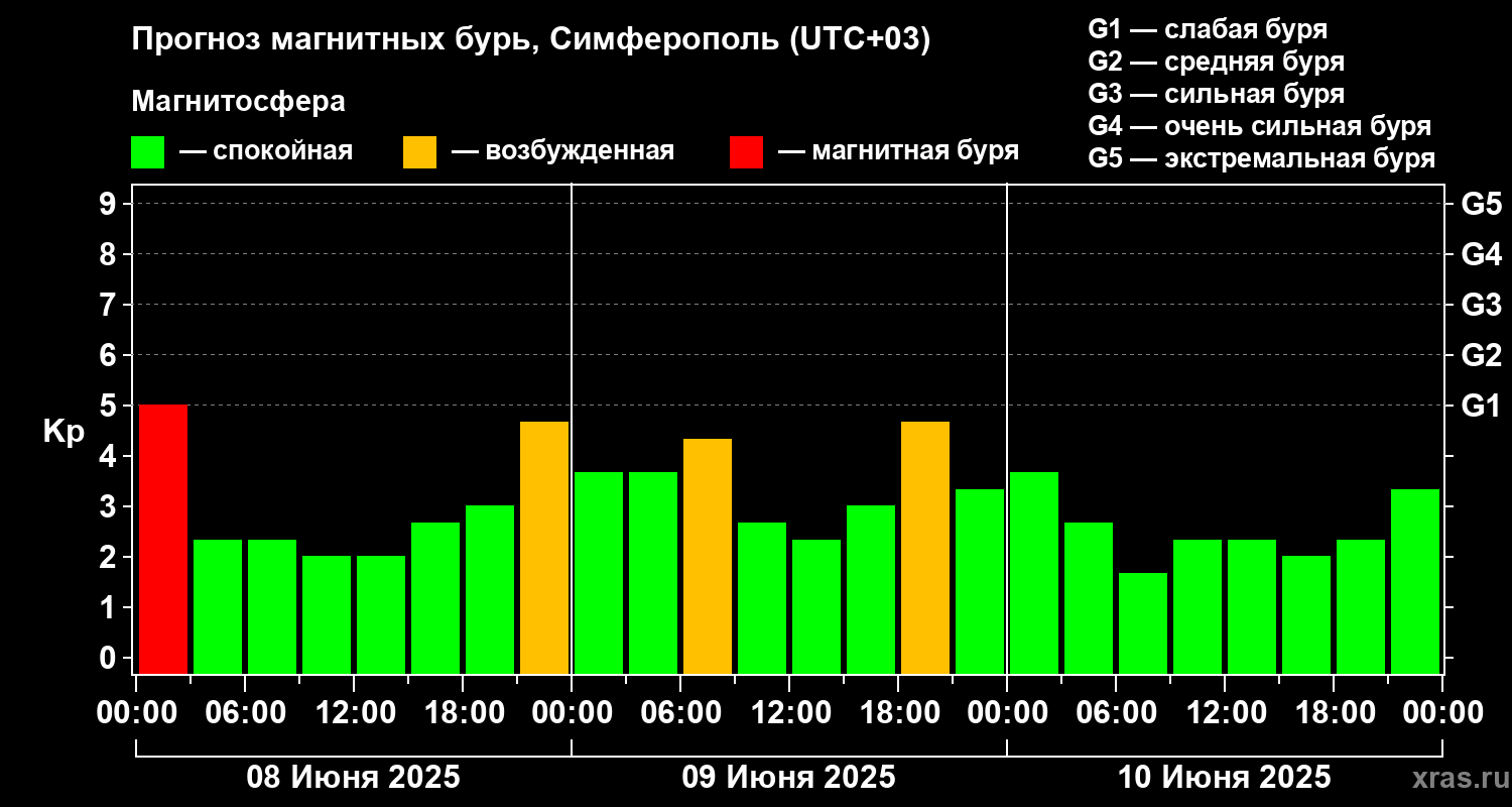Прогноз геомагнитного индекса Kp
