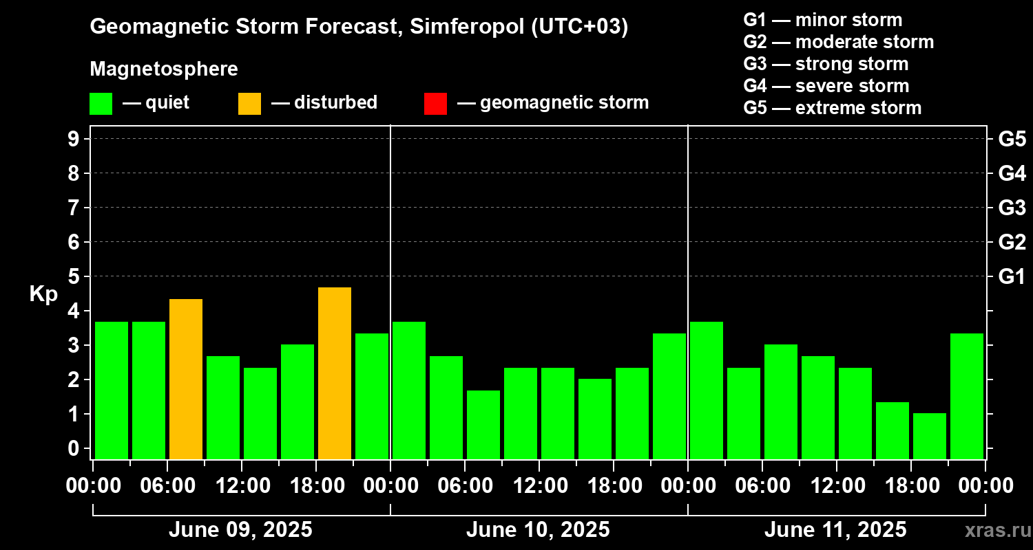 Forecast of the geomagnetic index Kp