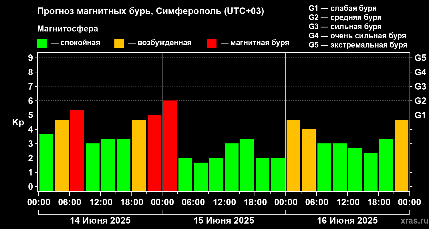 Прогноз геомагнитного индекса Kp