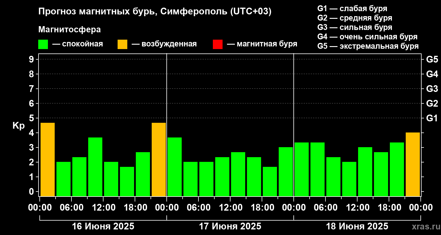 Прогноз геомагнитного индекса Kp