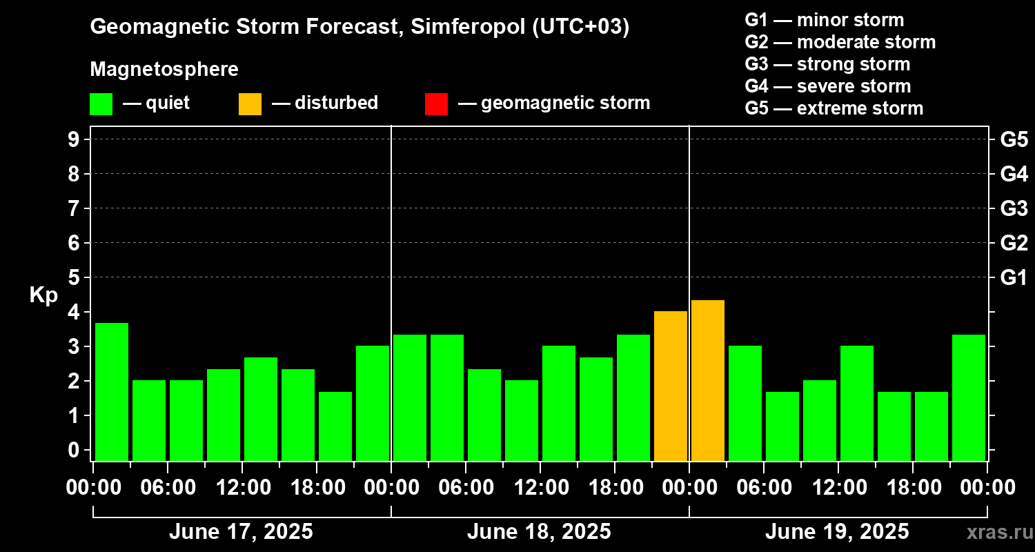 Forecast of the geomagnetic index Kp