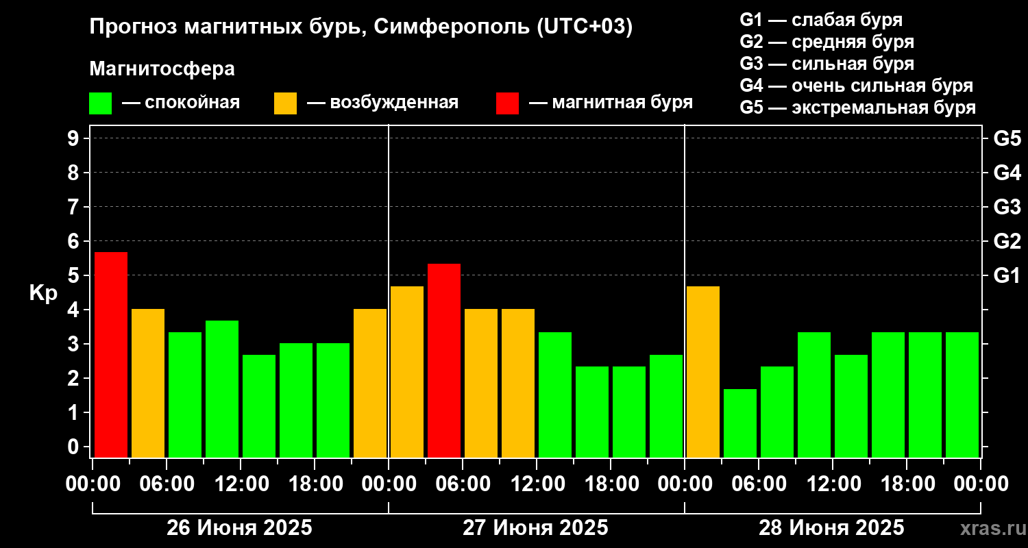 Прогноз геомагнитного индекса Kp