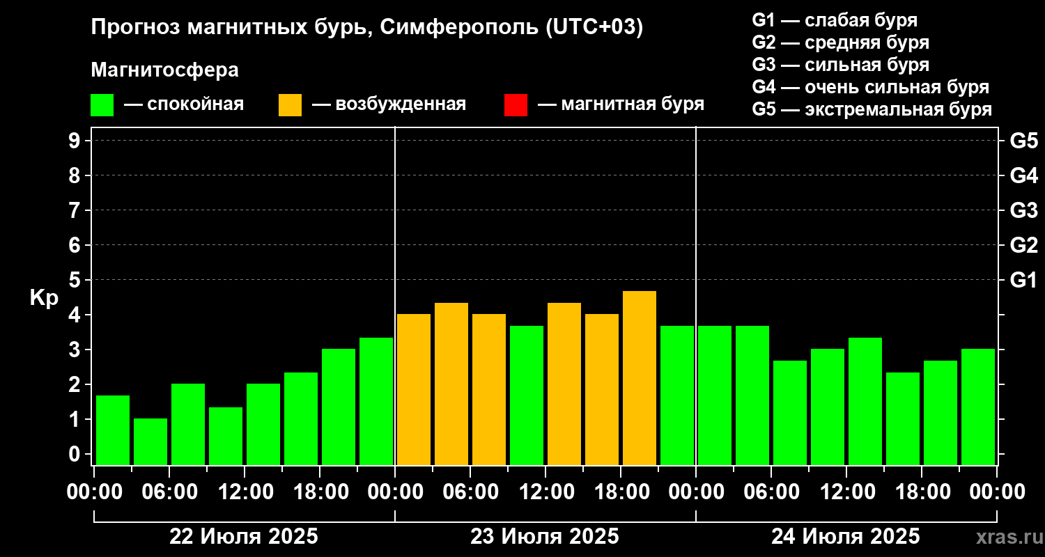 Прогноз геомагнитного индекса Kp
