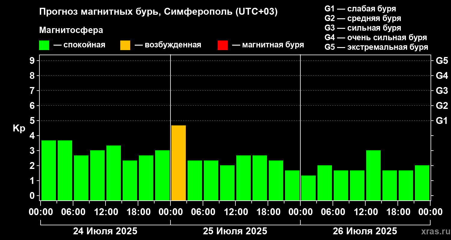 Прогноз геомагнитного индекса Kp