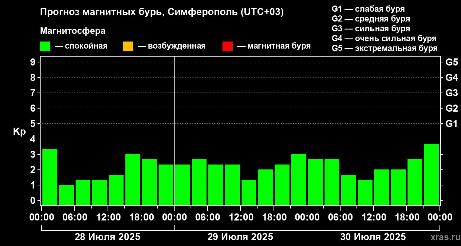 Прогноз геомагнитного индекса Kp
