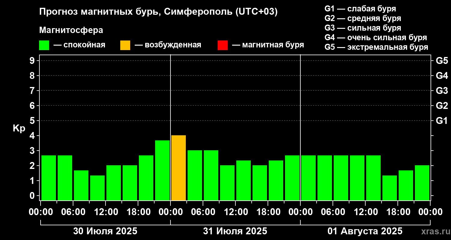 Прогноз геомагнитного индекса Kp