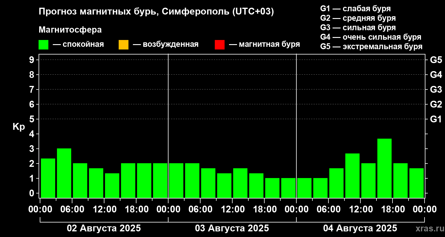 Прогноз геомагнитного индекса Kp