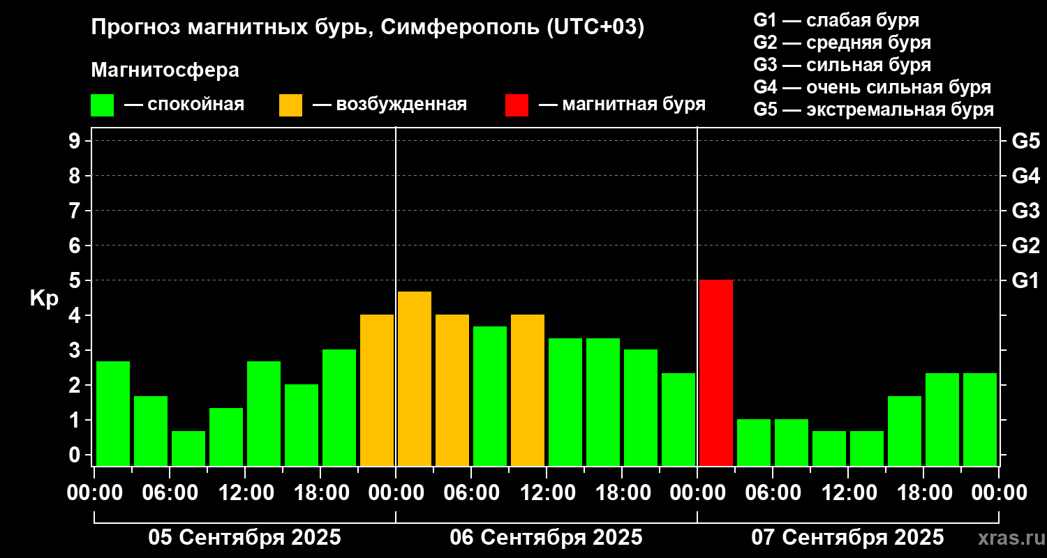 Прогноз геомагнитного индекса Kp