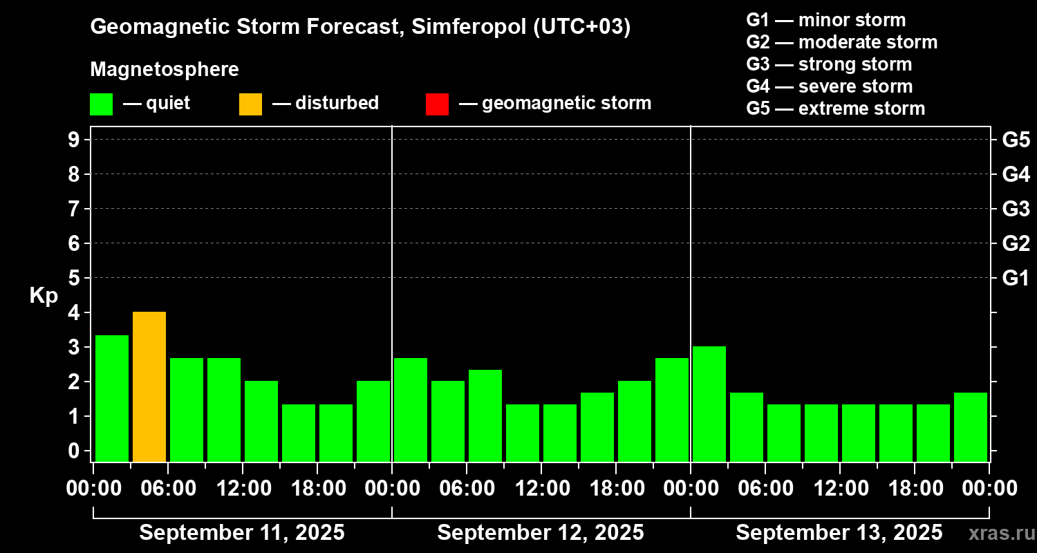 Forecast of the geomagnetic index Kp