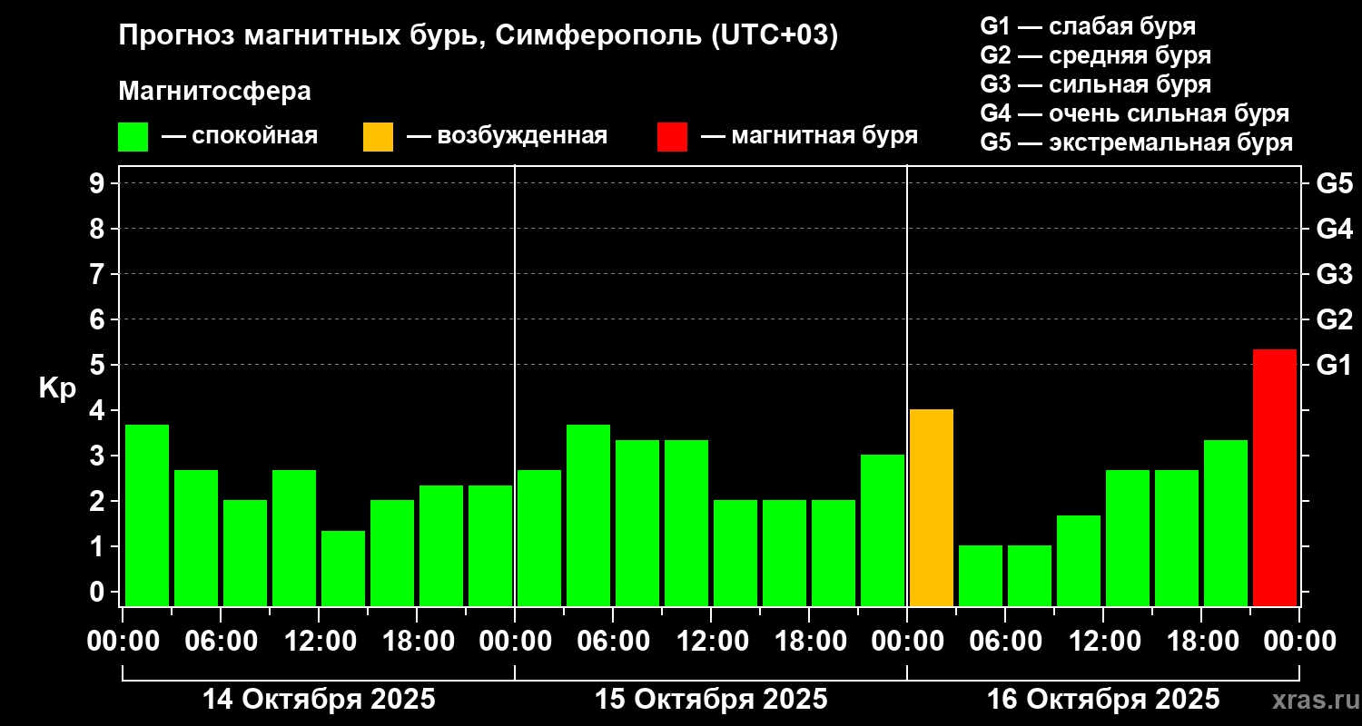 Прогноз геомагнитного индекса Kp
