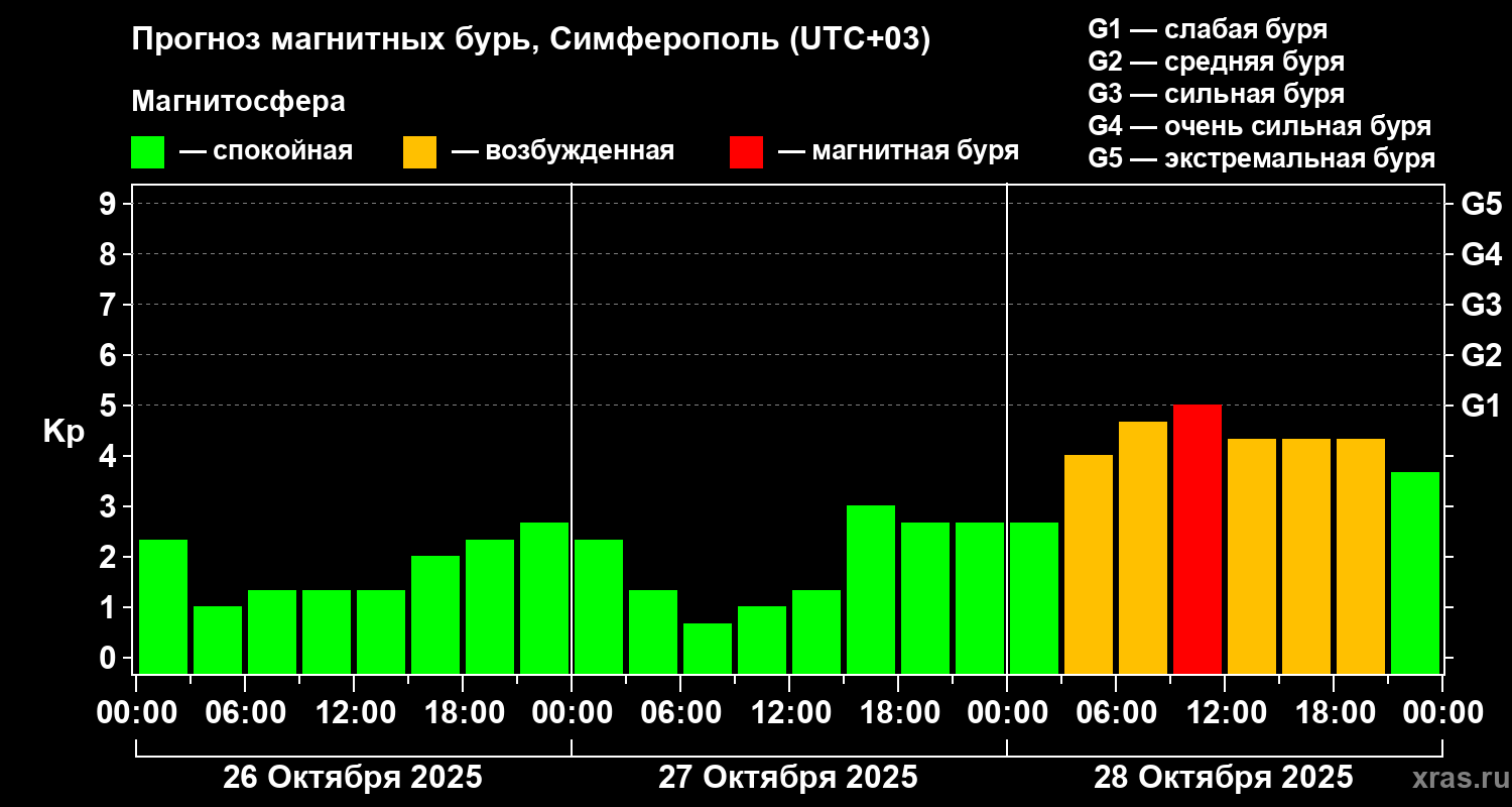 Прогноз геомагнитного индекса Kp