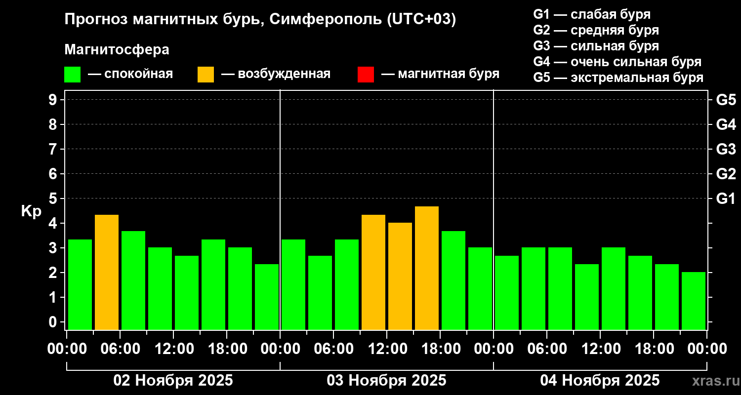 Прогноз геомагнитного индекса Kp