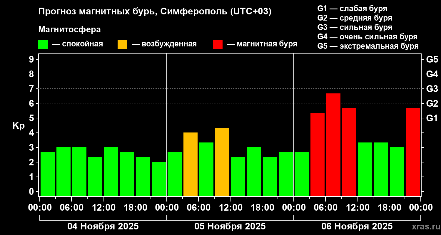 Прогноз геомагнитного индекса Kp