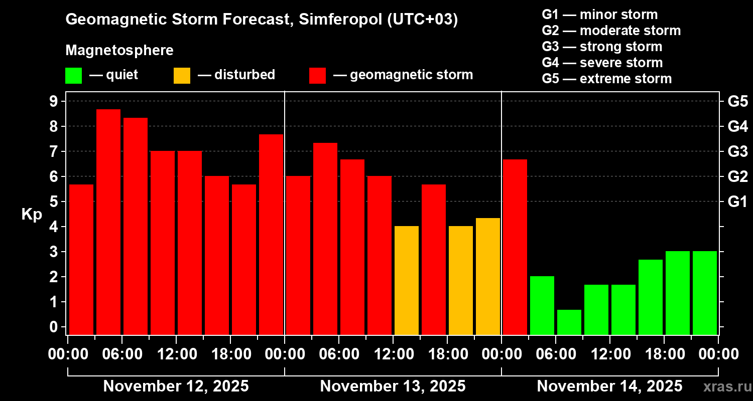 Forecast of the geomagnetic index Kp