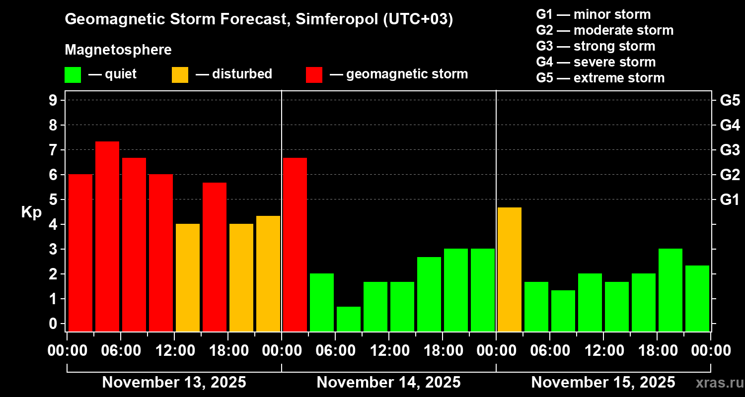 Forecast of the geomagnetic index Kp