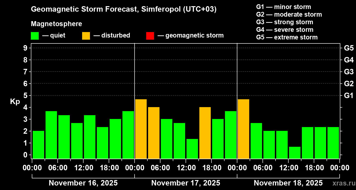 Forecast of the geomagnetic index Kp