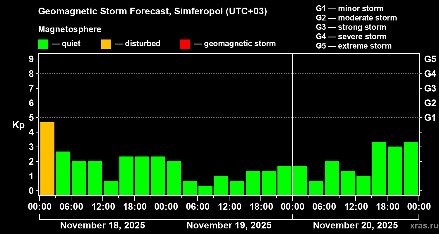 Forecast of the geomagnetic index Kp