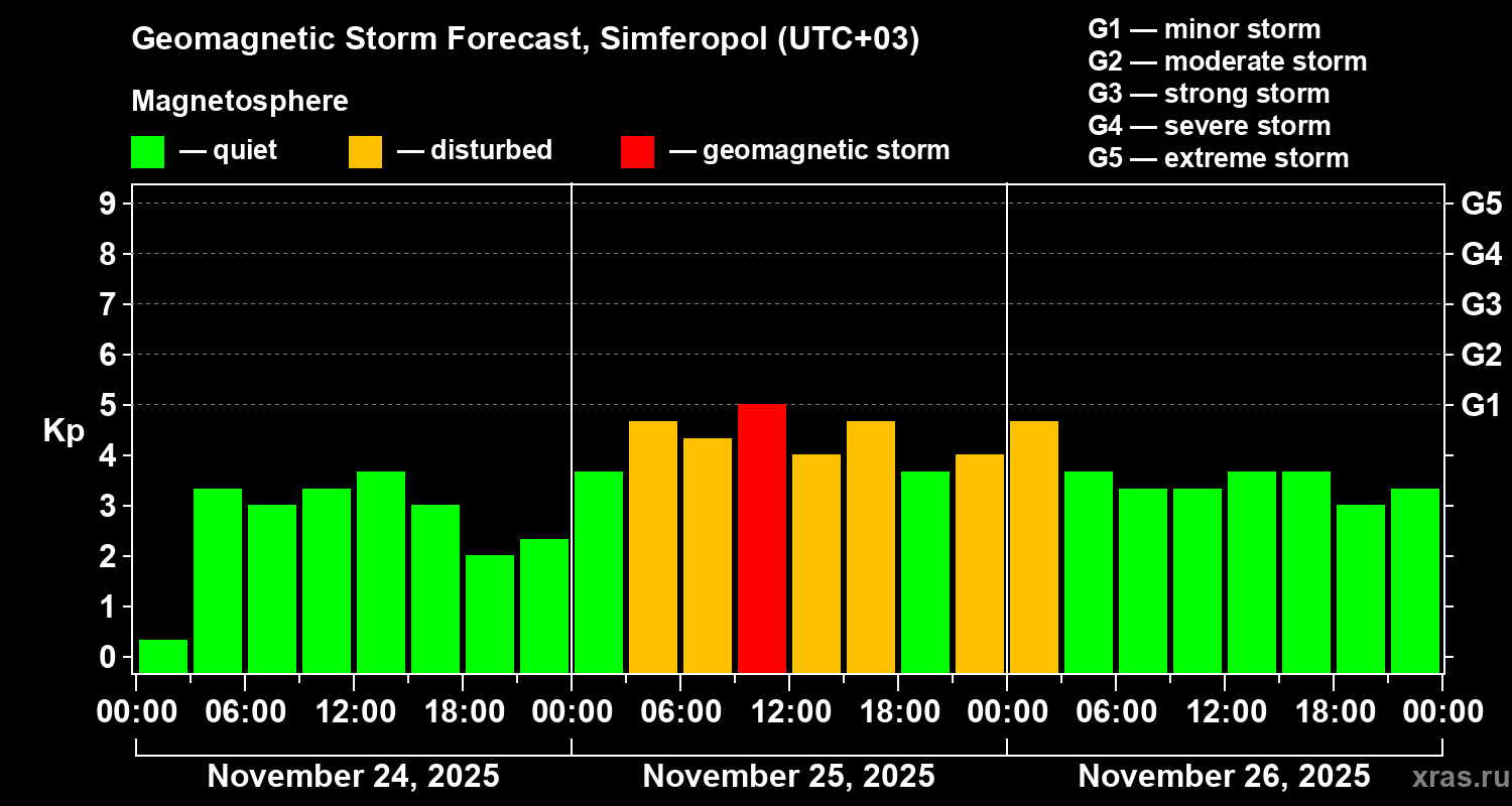 Forecast of the geomagnetic index Kp