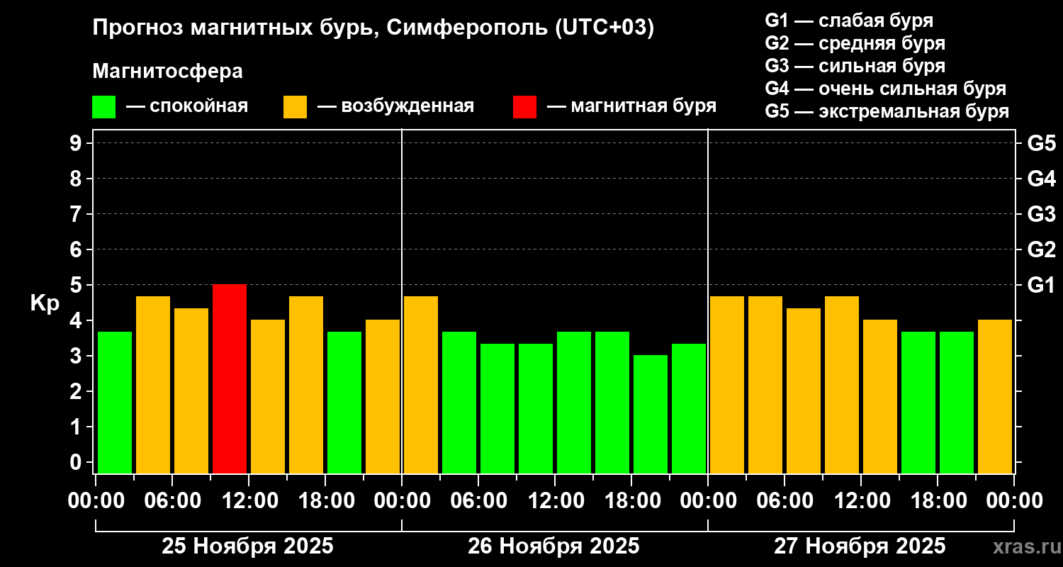 Прогноз геомагнитного индекса Kp