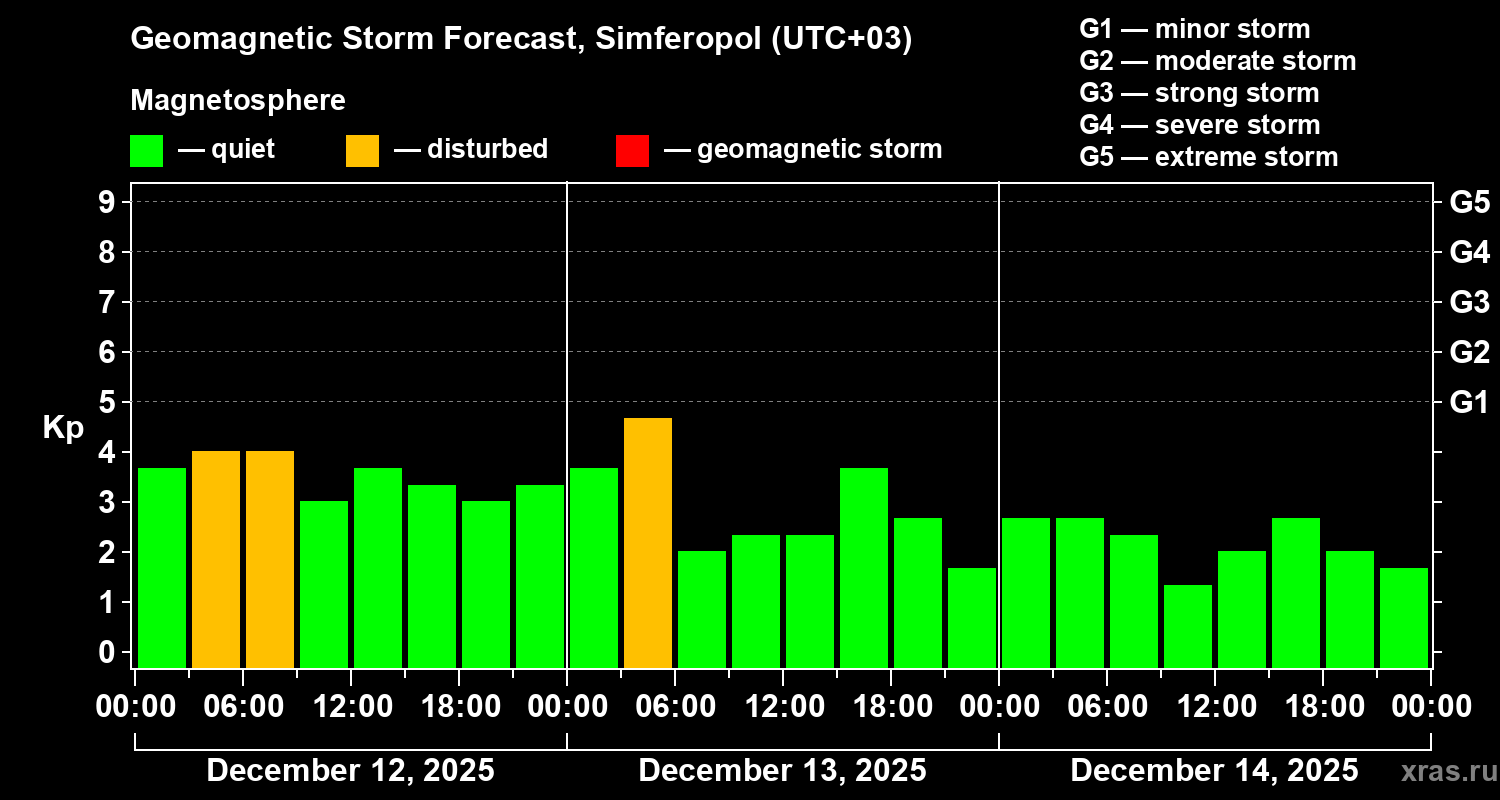Forecast of the geomagnetic index&nbsp;Kp