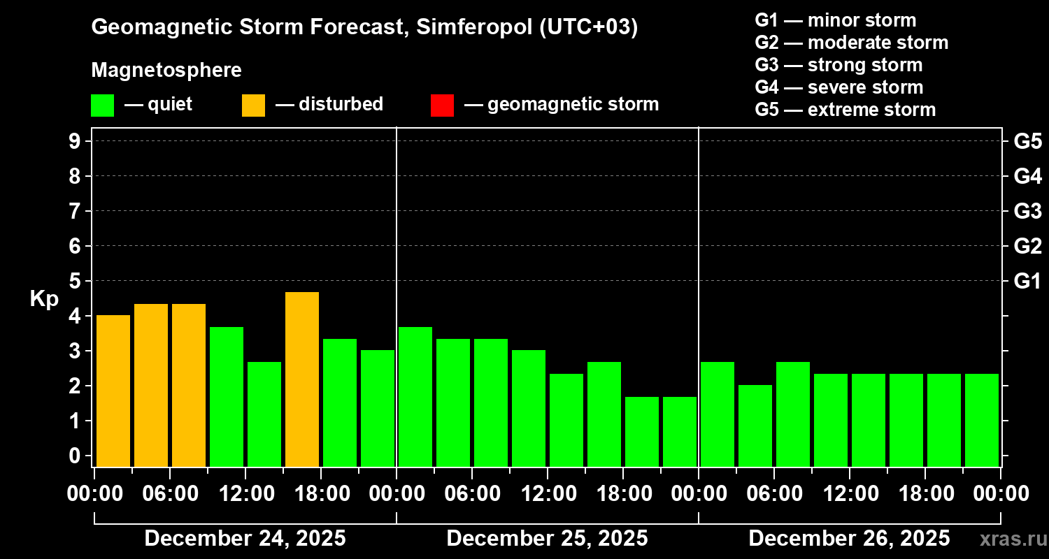 Forecast of the geomagnetic index&nbsp;Kp
