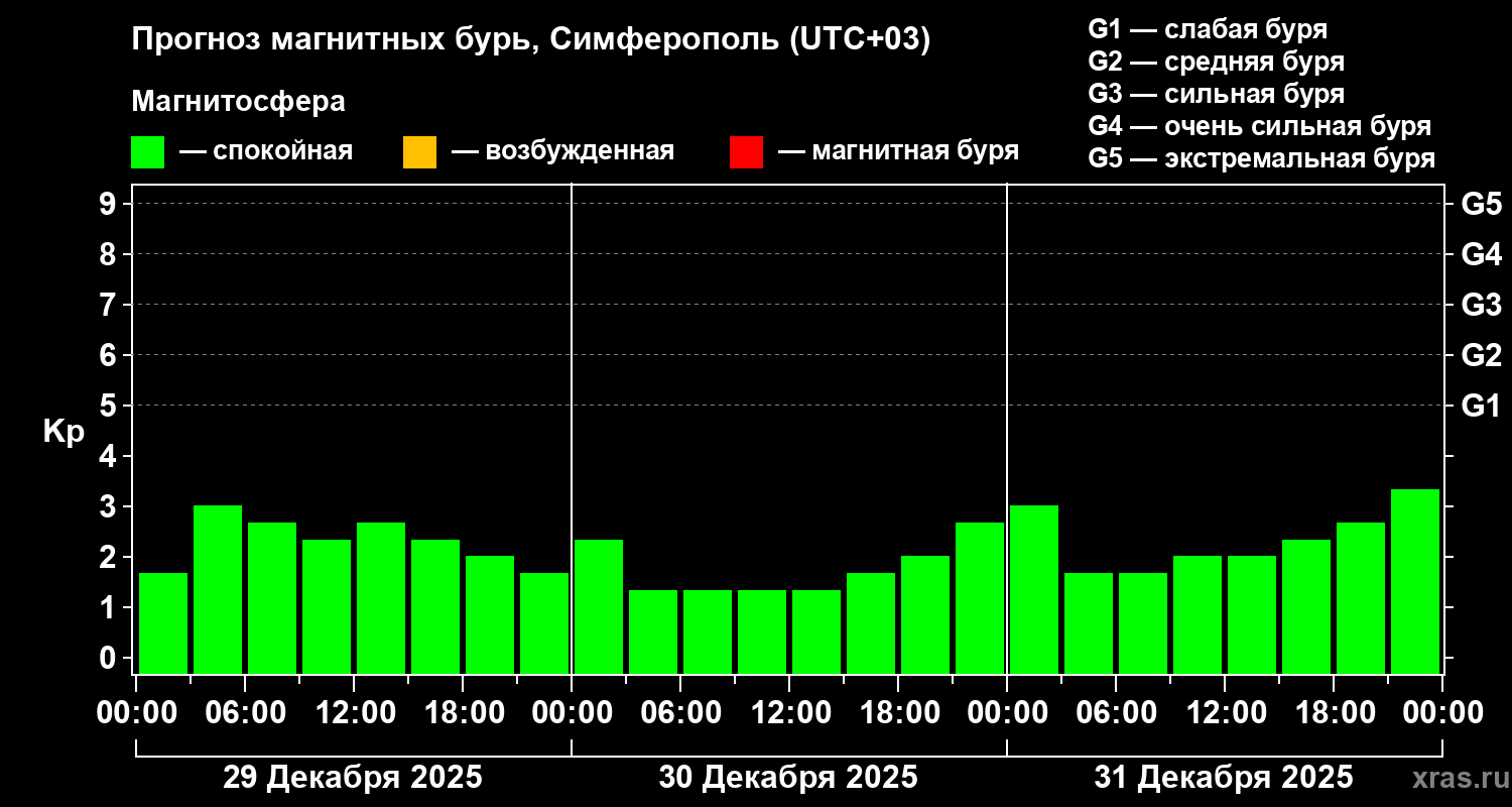 Прогноз геомагнитного индекса&nbsp;Kp