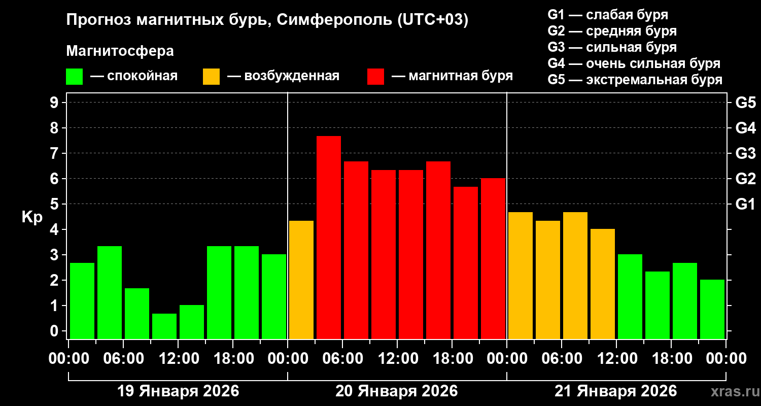 Прогноз геомагнитного индекса&nbsp;Kp