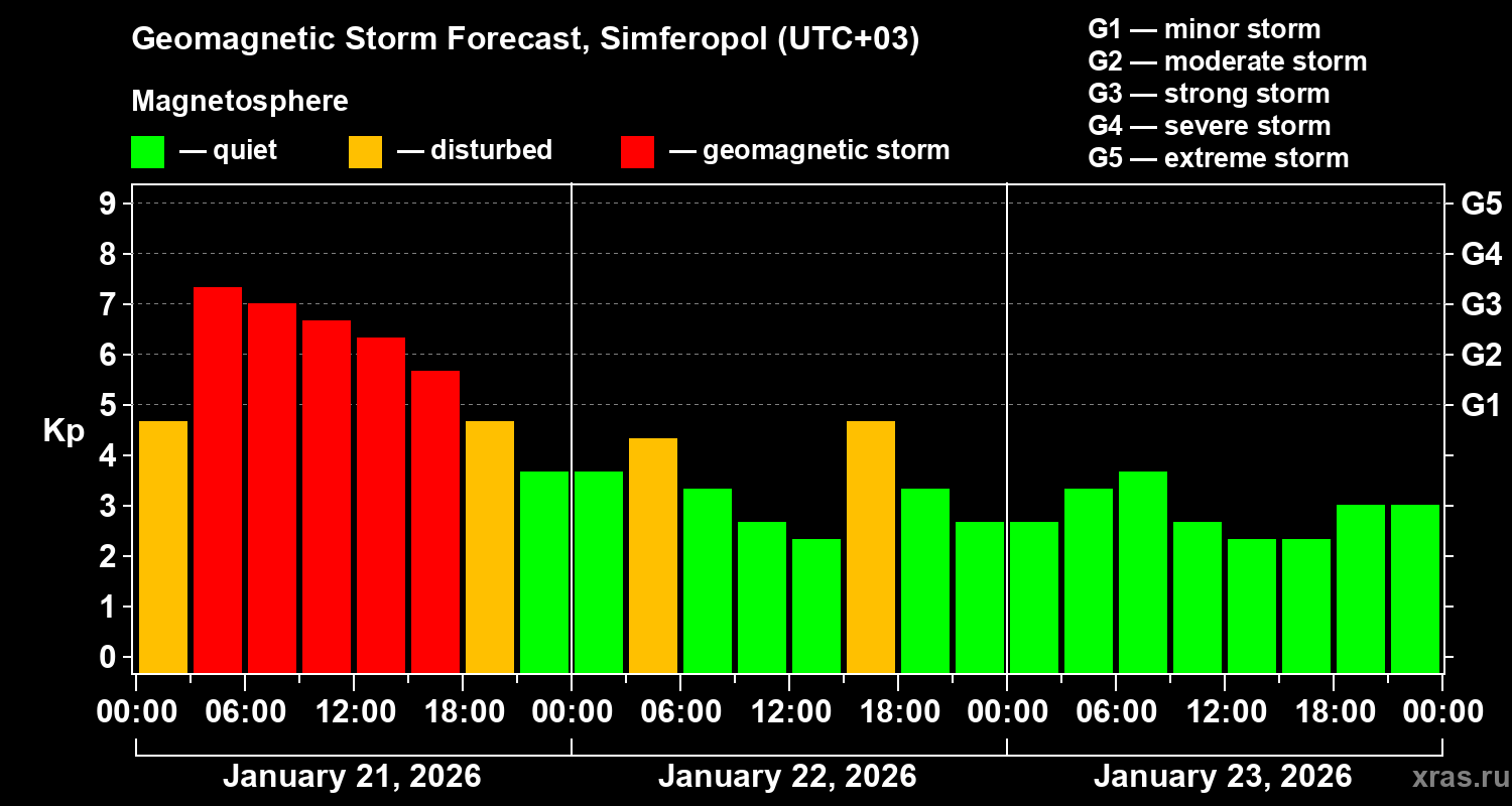 Forecast of the geomagnetic index&nbsp;Kp