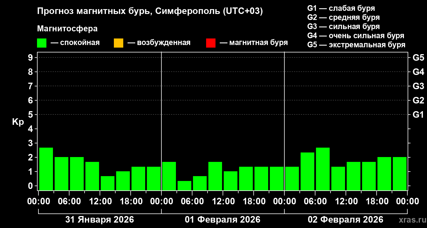 Прогноз геомагнитного индекса&nbsp;Kp